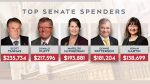 Senate expenses up nearly 30 per cent 