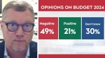 Polling on federal budget released 