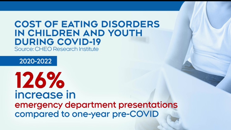 Cost of eating disorders in Canada 