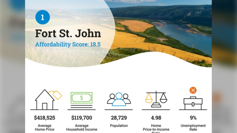 Fort St. John affordability score courtesy of Zolo.