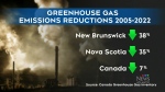 N.B. leads Canada in cutting greenhouse gas