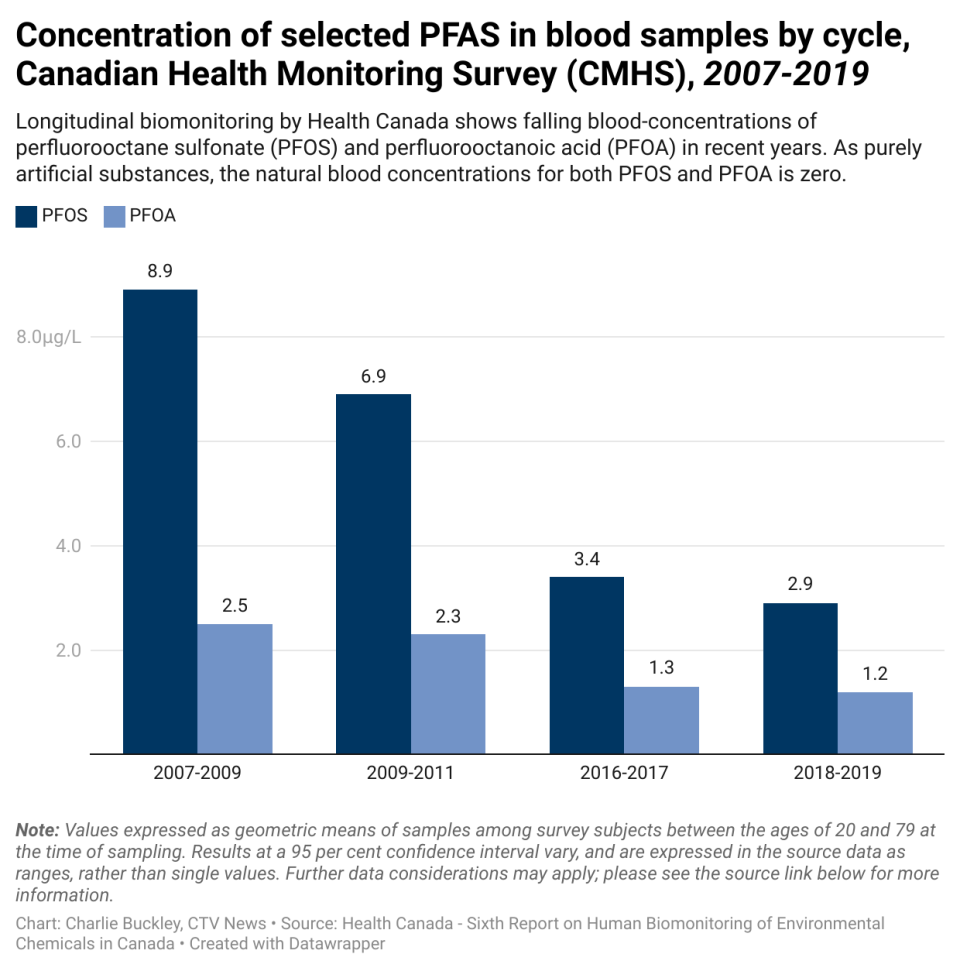 Canadian PFAS blood sampling chart