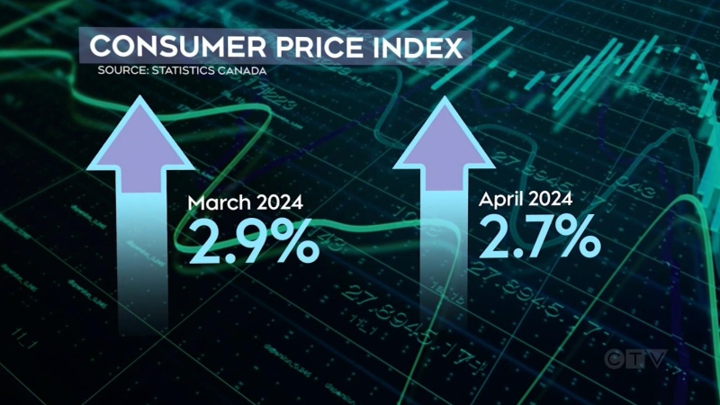 CTV National News: Inflation rate hits 3-year low