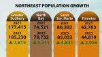 Population growth by northern Ontario city. June 3, 2024 (CTV Northern Ontario)