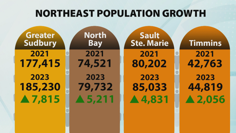 Population growth by northern Ontario city. June 3, 2024 (CTV Northern Ontario)
