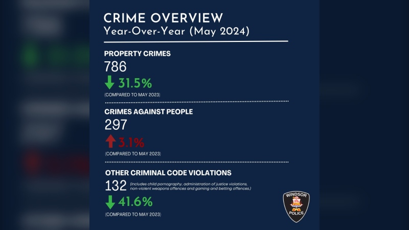 Crime Stats for May, 2024. (Source: Windsor police)