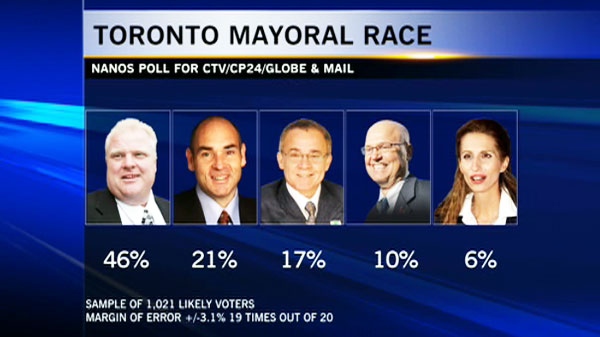 The Nanos Research poll, conducted for CTV, the Globe and Mail, and CP24, found that Ford leads in every region of Toronto as well as every age group, gender, and nearly every political affiliation. 