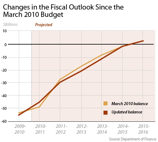 Canadian Press graphic shows changes to the fiscal outlook since the March 2010 budget as released by Finance Minister Jim Flaherty, Tuesday, Oct. 12, 2010.