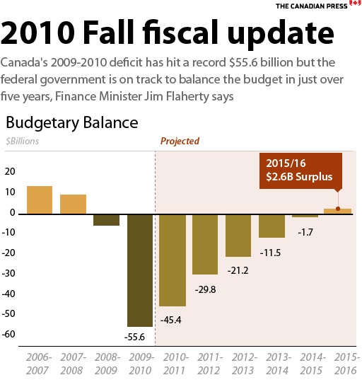 Canadian Press graphic shows the Budgetary Budget released by Finance Minister Jim Flaherty, Tuesday, Oct. 12, 2010.