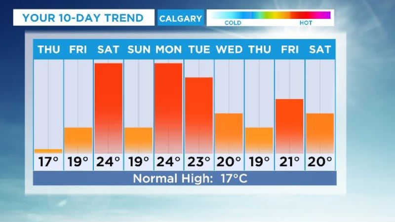 Calgary weather: Starting Friday, daytime highs will sit in the 20s for most of the next week