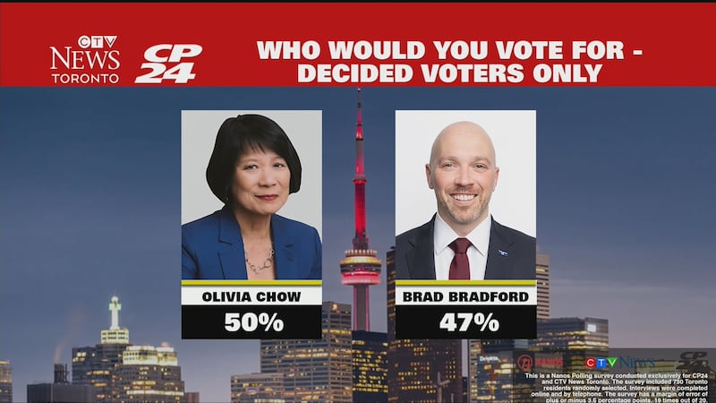 Toronto mayor’s race has tightened. Here is what an exclusive poll has found