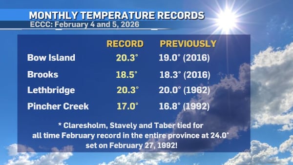 New monthly temperature records set in Alberta this week