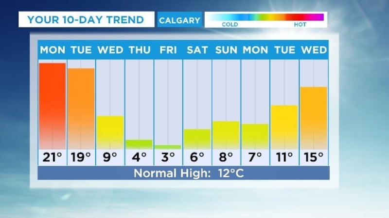 Big temperature swing this week; highs range from 21 C Monday to 3 C Friday