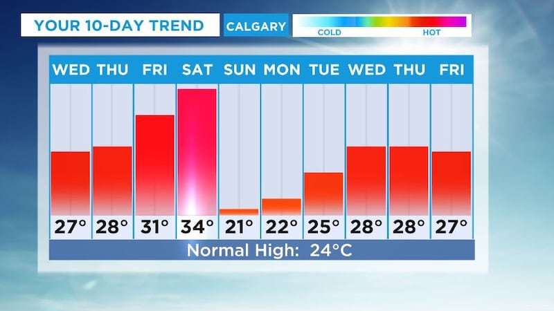 High pressure system will push Calgary’s temps into the mid-30s this long weekend