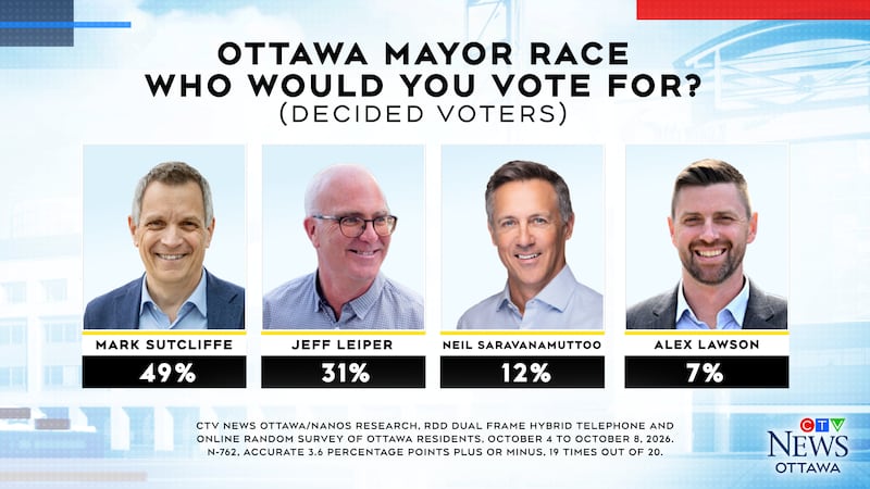 EXCLUSIVE POLL: Sutcliffe holds commanding lead in Ottawa’s mayoral race