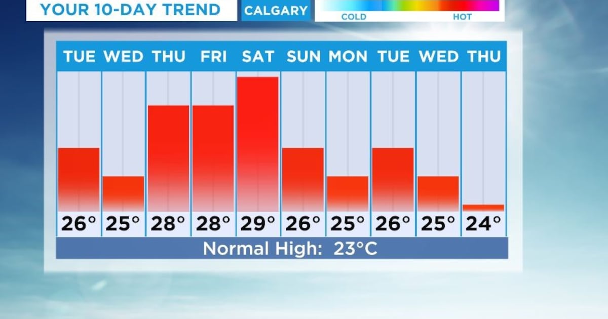 Warm weather continues with highs near 30 C by the weekend