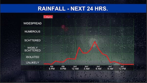 A warm weekend ahead but with a chance of showers in Calgary