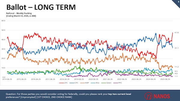 Nanos survey finds record-high support for Liberals a year after Carney became PM