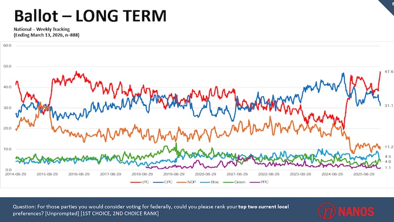 Nanos survey finds record-high support for Liberals a year after Carney became PM