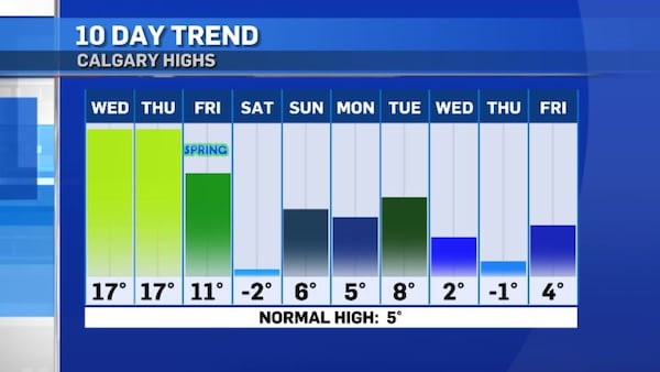 Calgary to wrap up winter with more warm, windy conditions