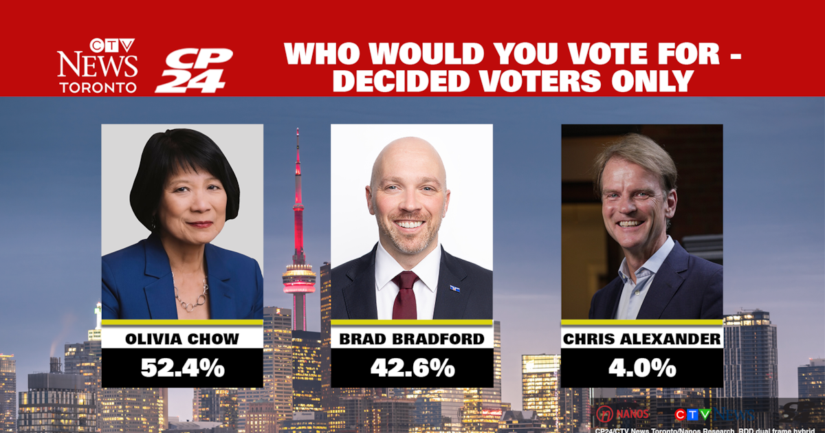 EXCLUSIVE POLL: Olivia Chow leads Brad Bradford by nearly 10 points - CTV News