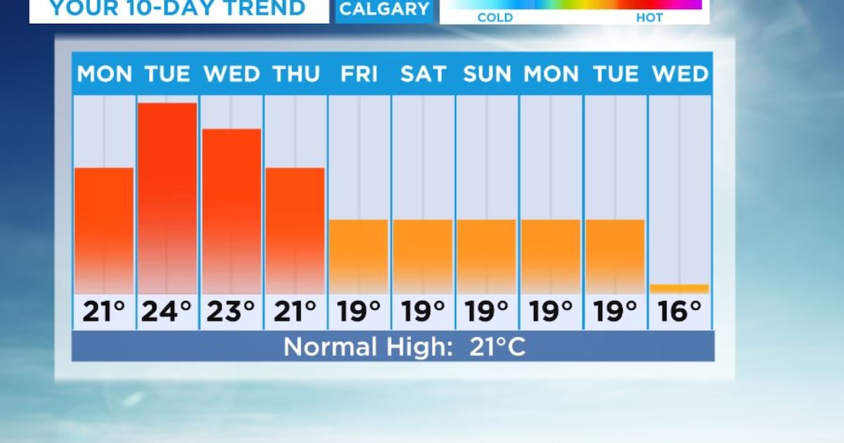 Calgary weather: Mild start to the week with a cooldown expected for the long weekend