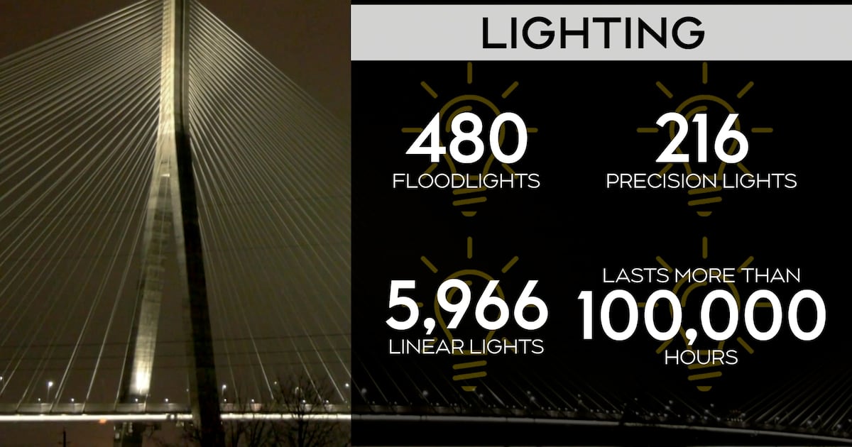 By the numbers: A look at the Gordie Howe International Bridge