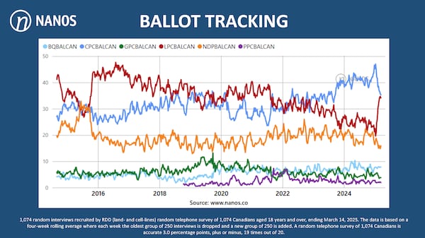 Nanos seat projections show tightening race, potential for ‘volatility’ in next election campaign