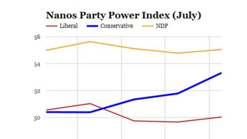 Ndp's Graph NDP numbers plateau as Conservatives have strong July: Nanos