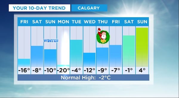 Calgary begins a stretch of below-seasonal temperatures