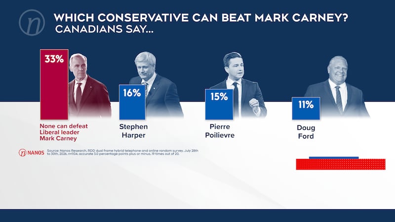 ‘Quite striking’: Nanos poll shows no contender to defeat Carney