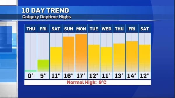 Warm weather returning to Calgary this weekend