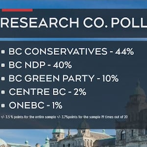 Conservatives still ahead in latest poll
