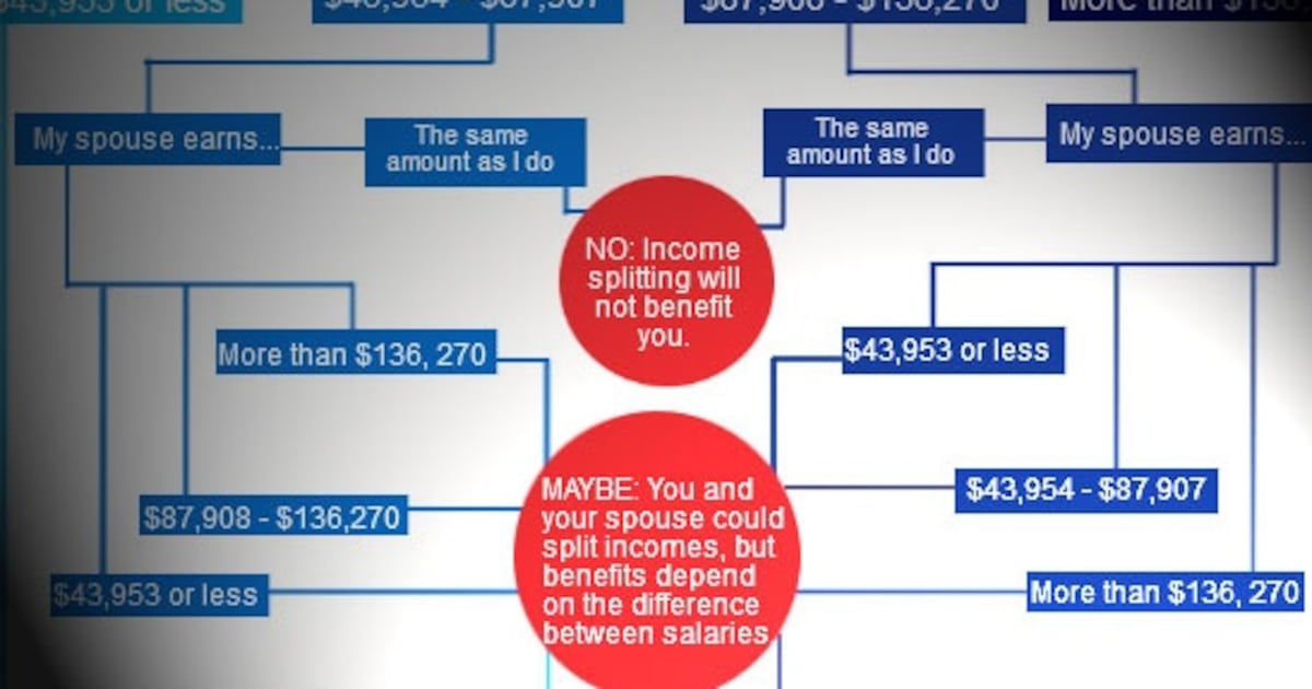 INFOGRAPHIC: Income Splitting explained in easy chart