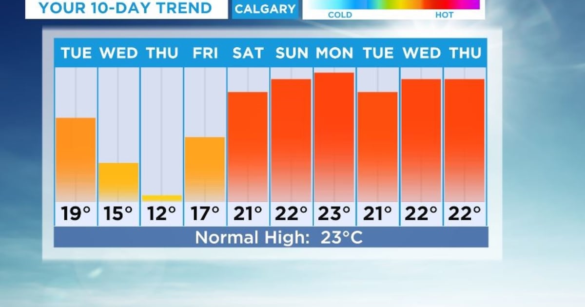 Calgary to see cooler weather Tuesday with thunderstorms possible