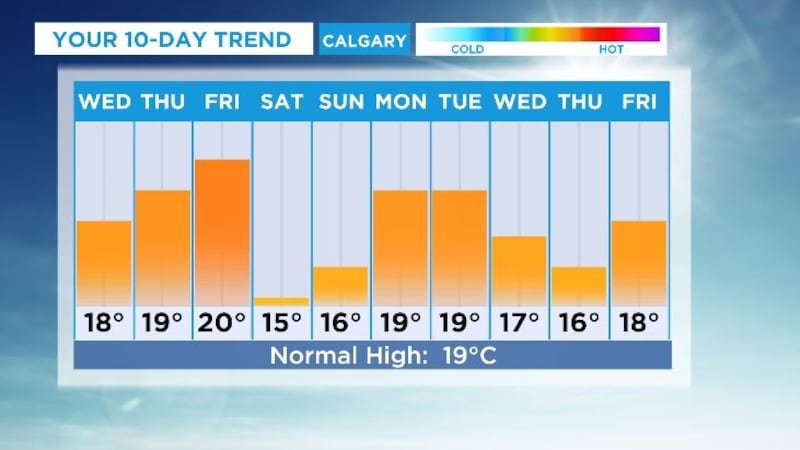 Calgary weather: Warmer and drier weather for most of the next week