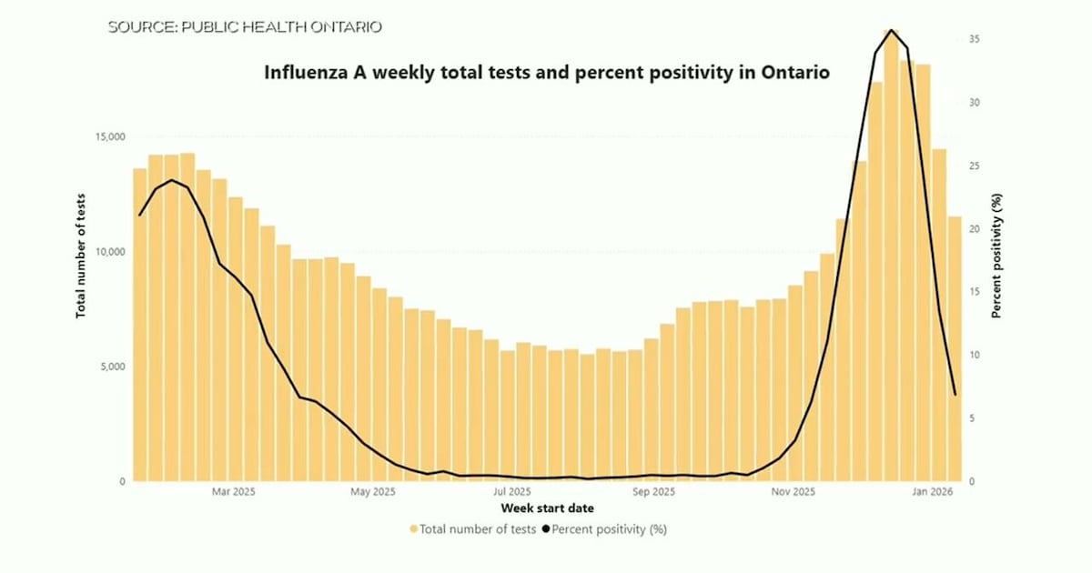 Flu cases in Ontario dropping, but respiratory virus season isn’t over ...