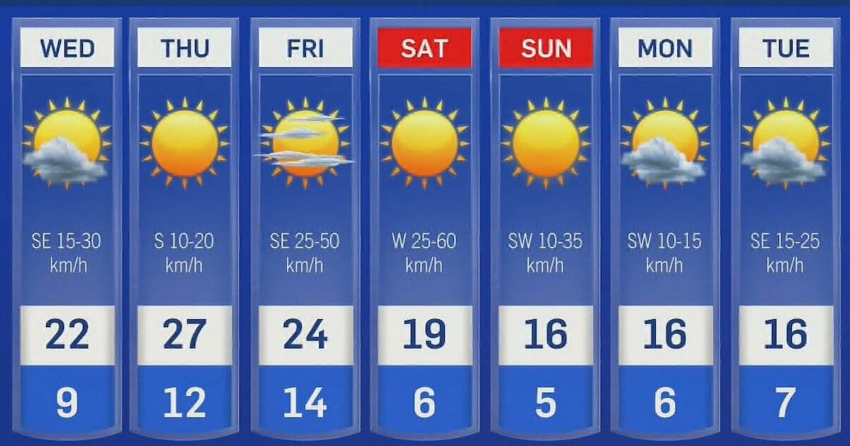 Sun and clouds with gusty winds - CTV News