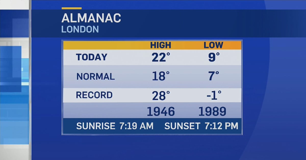 Sunshine and calm winds Monday - CTV News